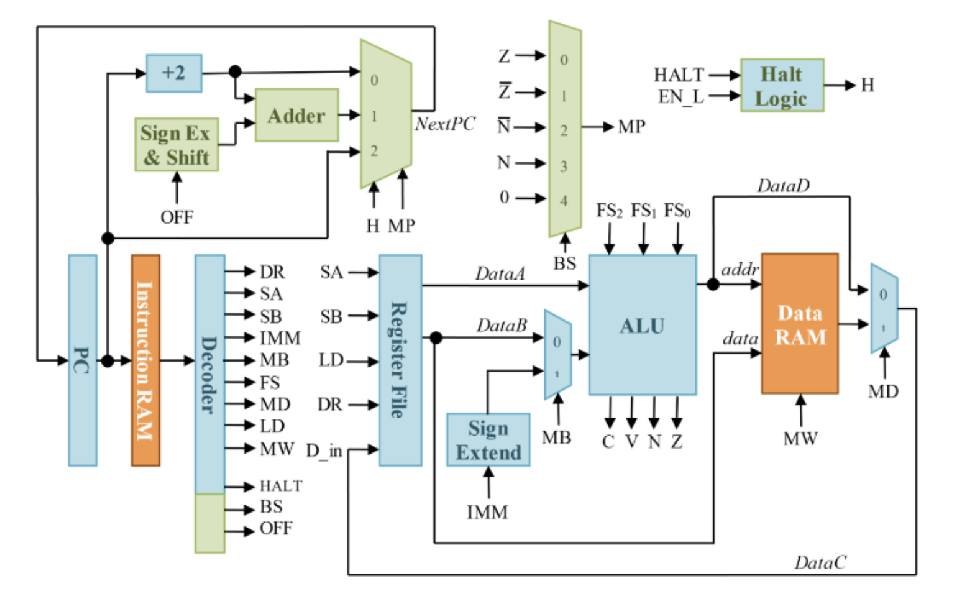 Single-cycle processor preview